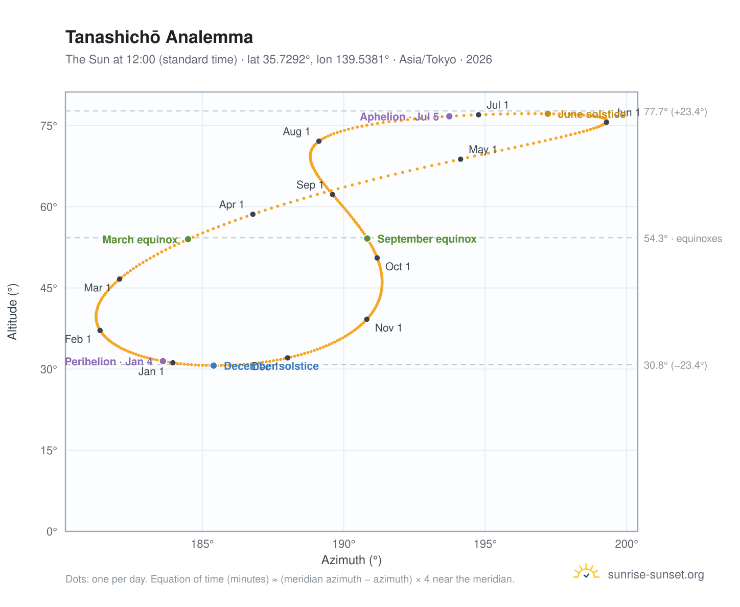 Tanashichō analemma chart: the Sun at 12:00 (standard time) through the year