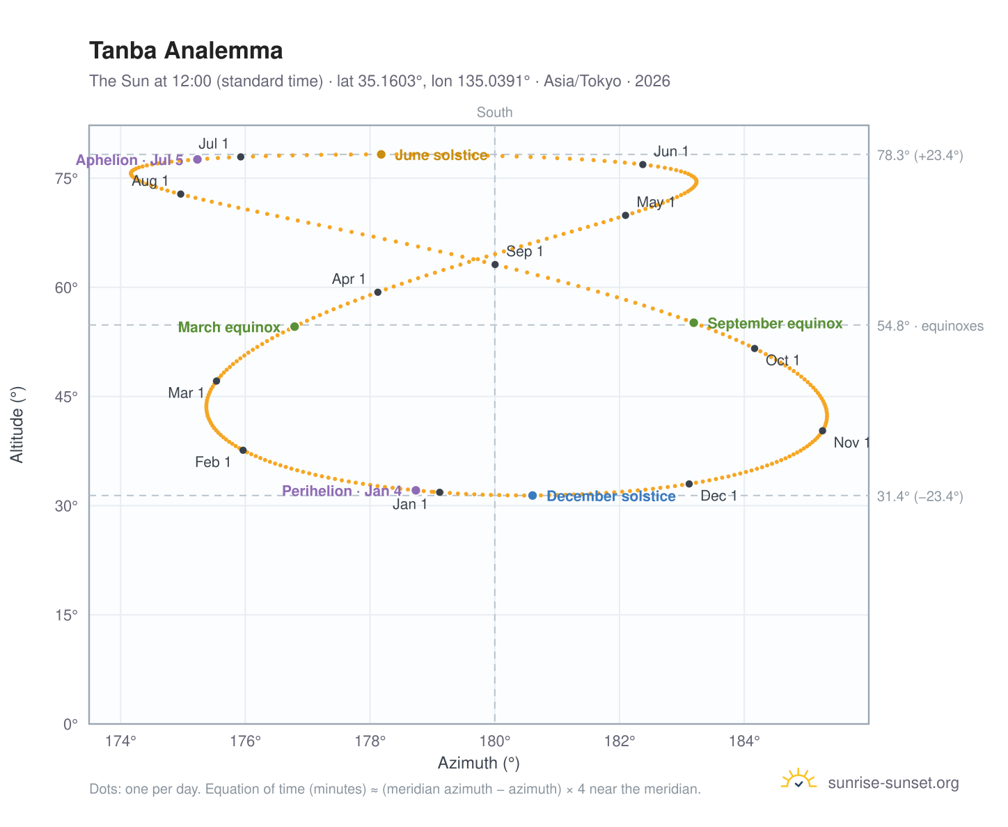 Tanba analemma chart: the Sun at 12:00 (standard time) through the year