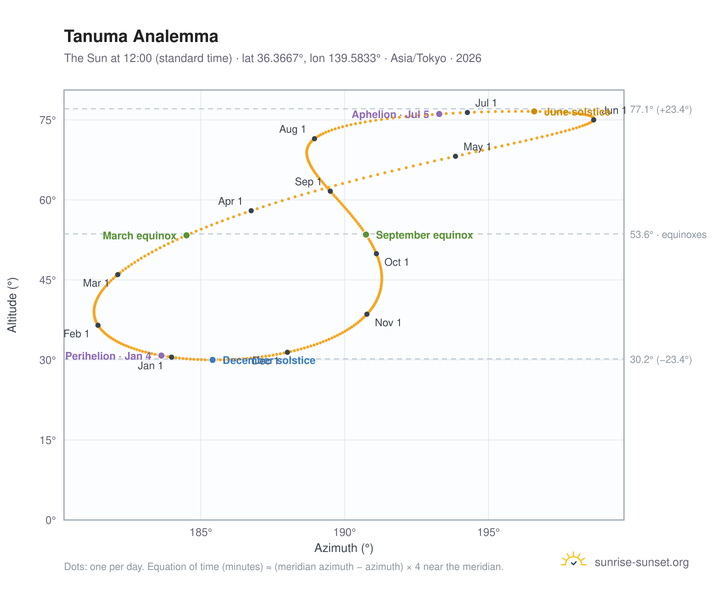 Tanuma analemma chart: the Sun at 12:00 (standard time) through the year
