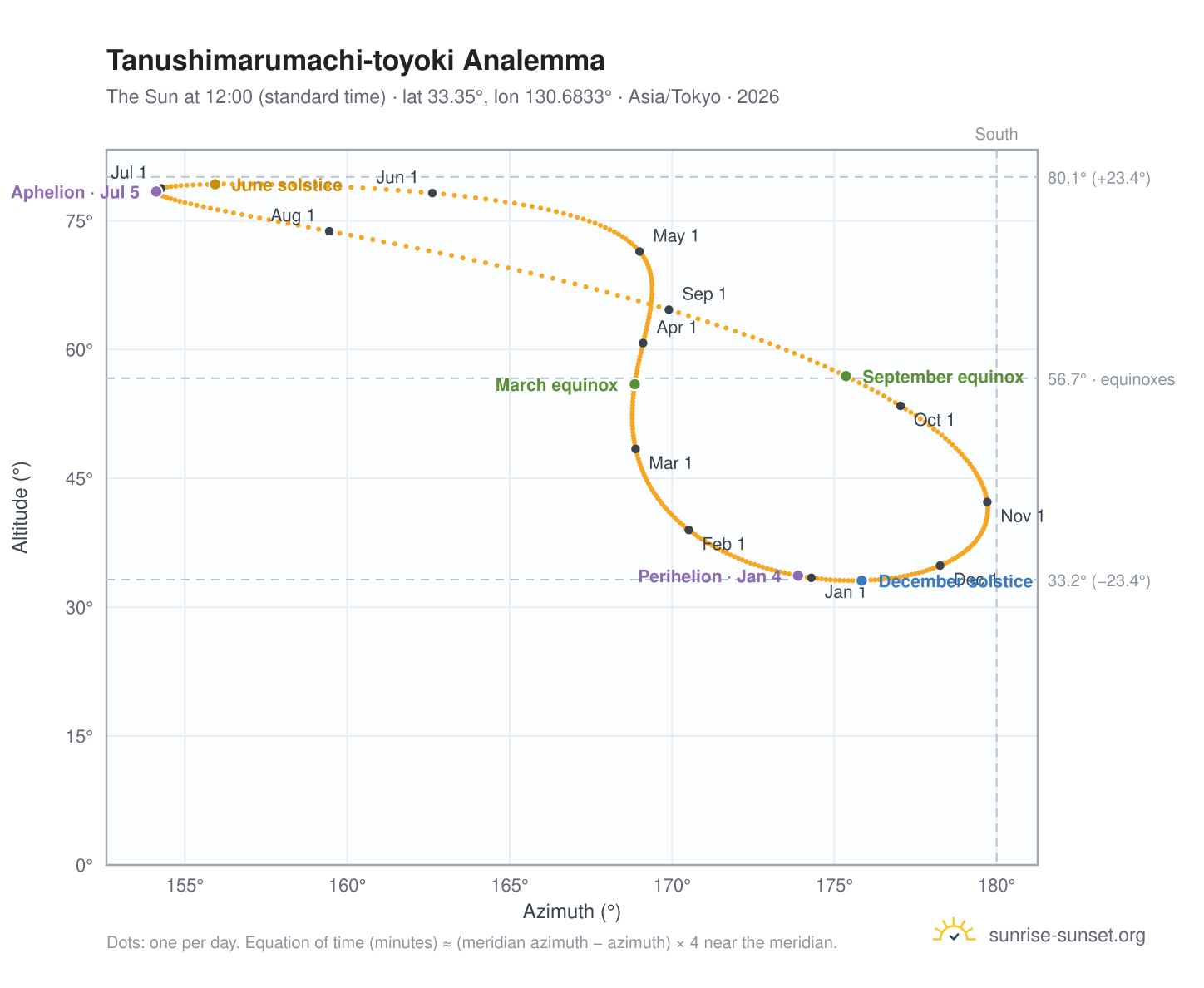 Tanushimarumachi-toyoki analemma chart: the Sun at 12:00 (standard time) through the year
