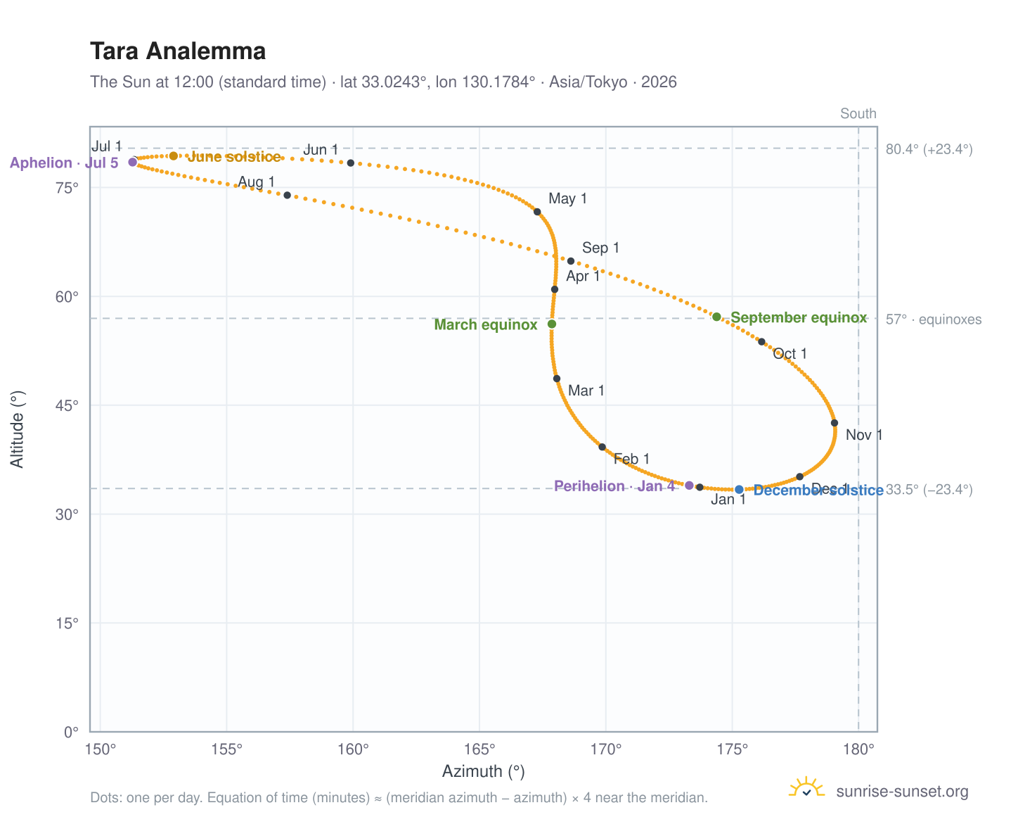 Tara analemma chart: the Sun at 12:00 (standard time) through the year