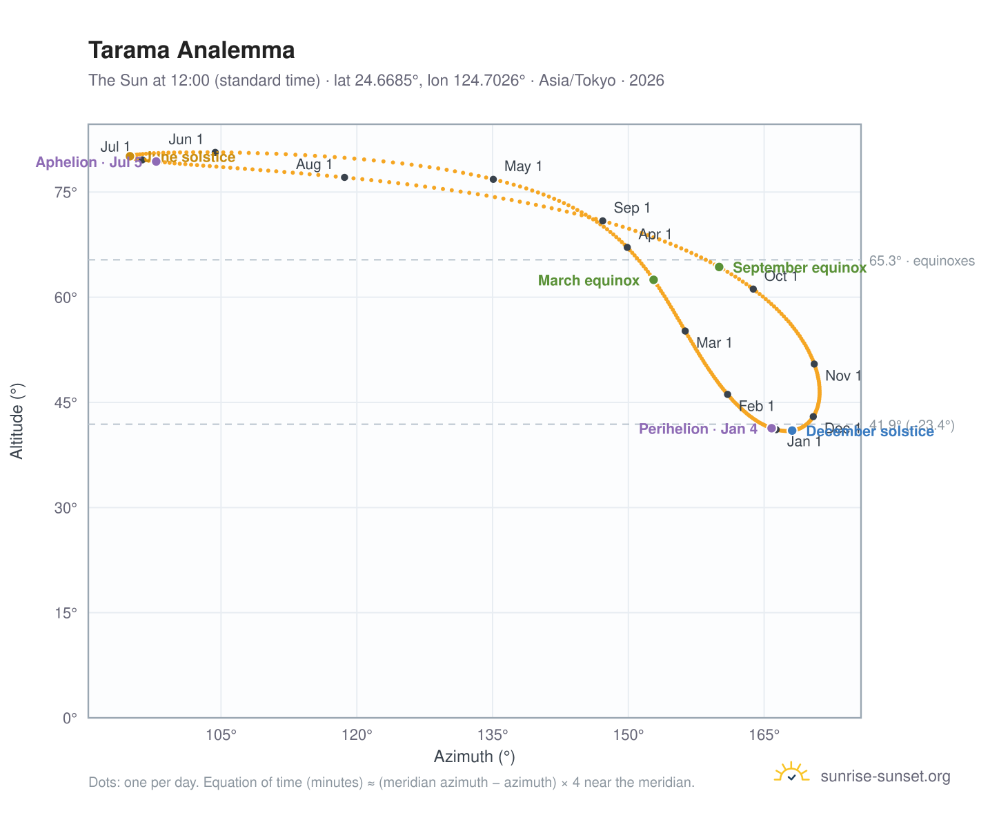 Tarama analemma chart: the Sun at 12:00 (standard time) through the year