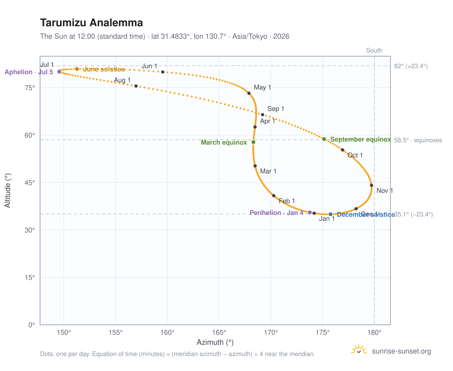 Tarumizu analemma chart: the Sun at 12:00 (standard time) through the year
