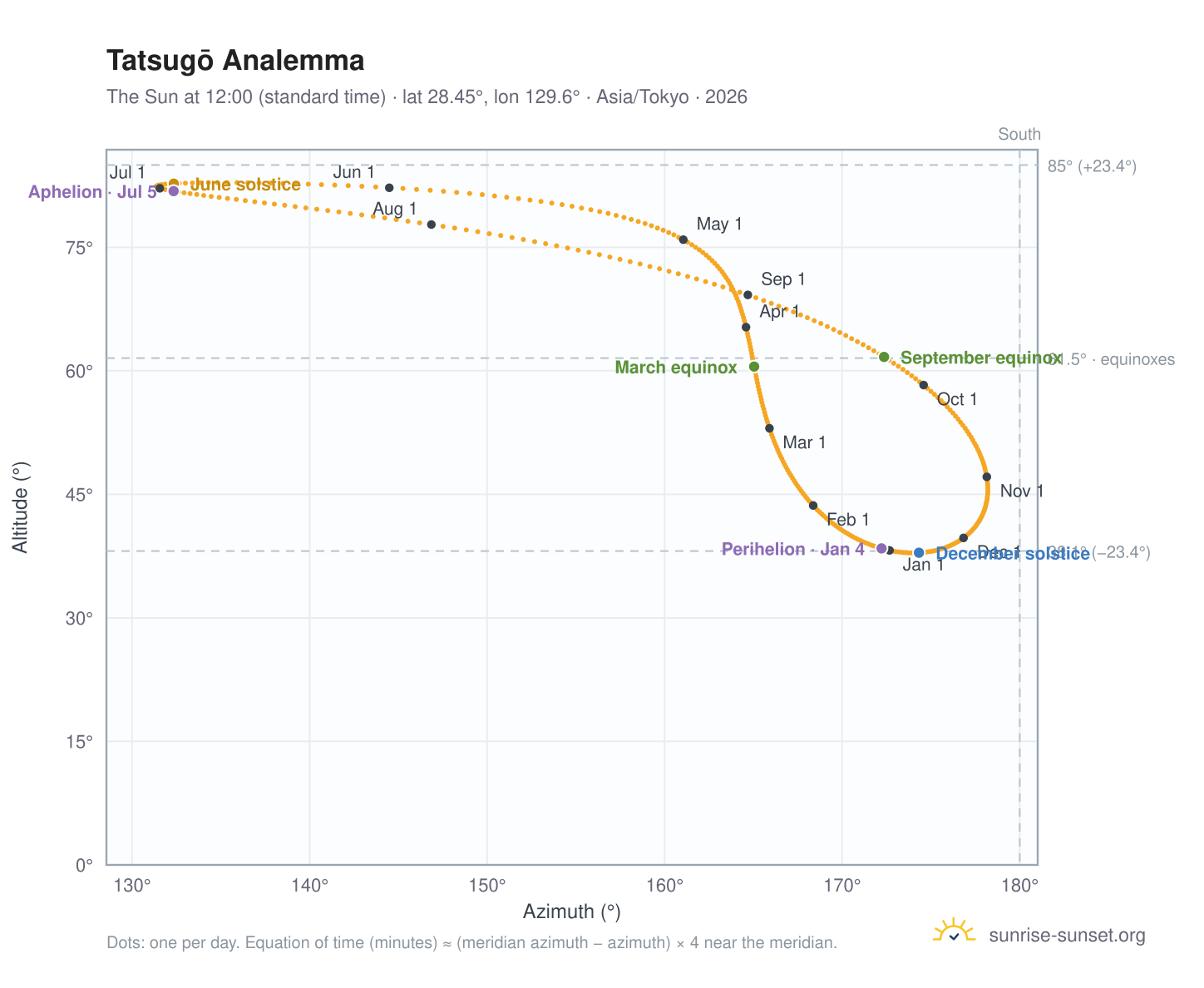 Tatsugō analemma chart: the Sun at 12:00 (standard time) through the year