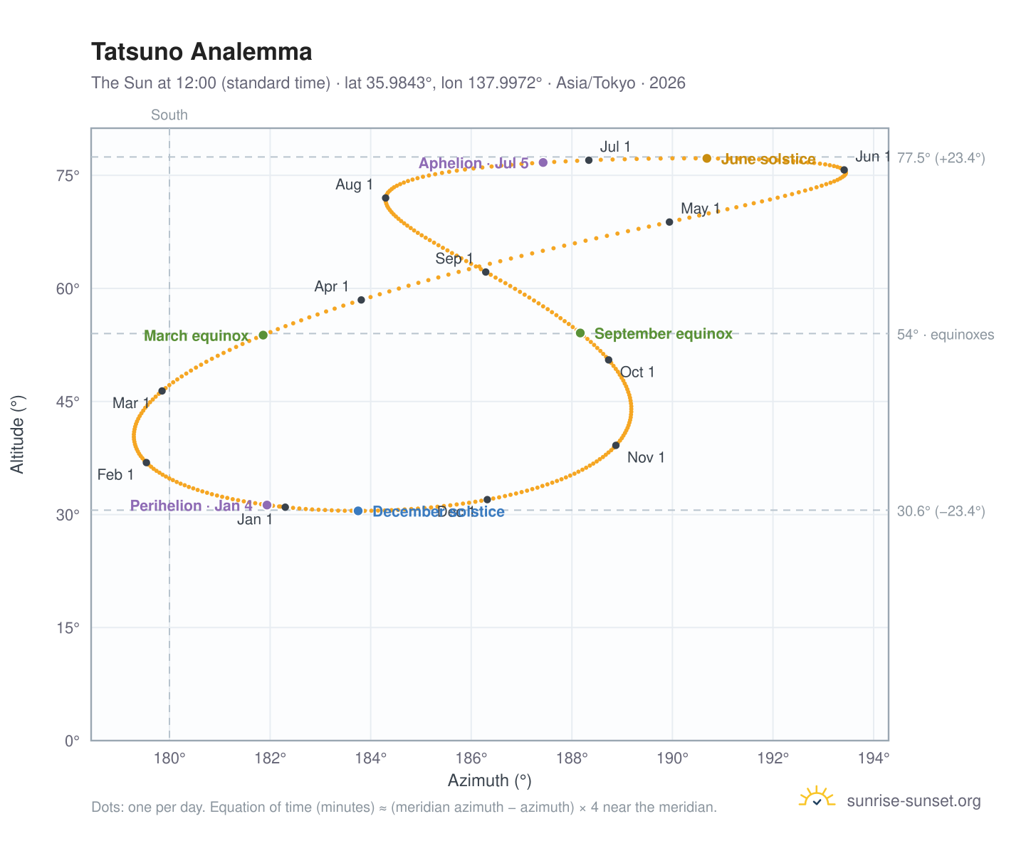 Tatsuno analemma chart: the Sun at 12:00 (standard time) through the year