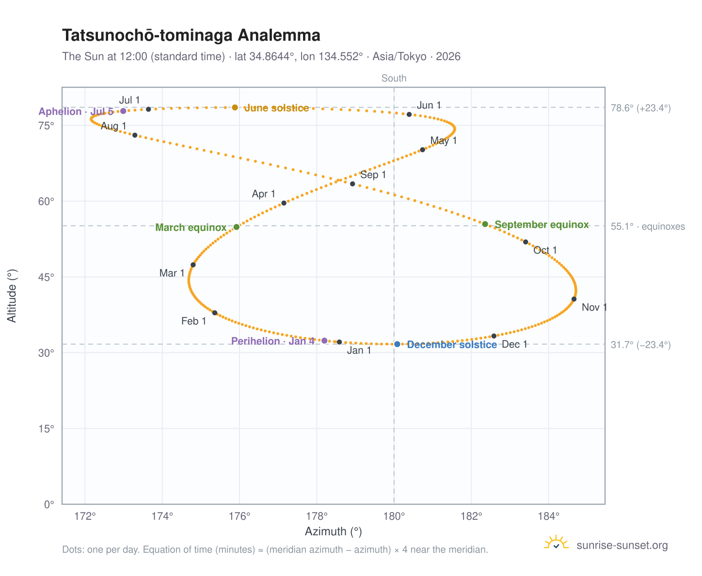 Tatsunochō-tominaga analemma chart: the Sun at 12:00 (standard time) through the year