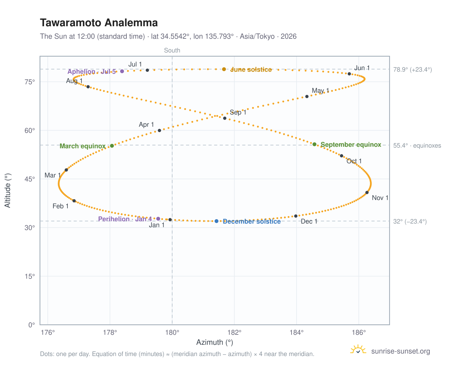 Tawaramoto analemma chart: the Sun at 12:00 (standard time) through the year