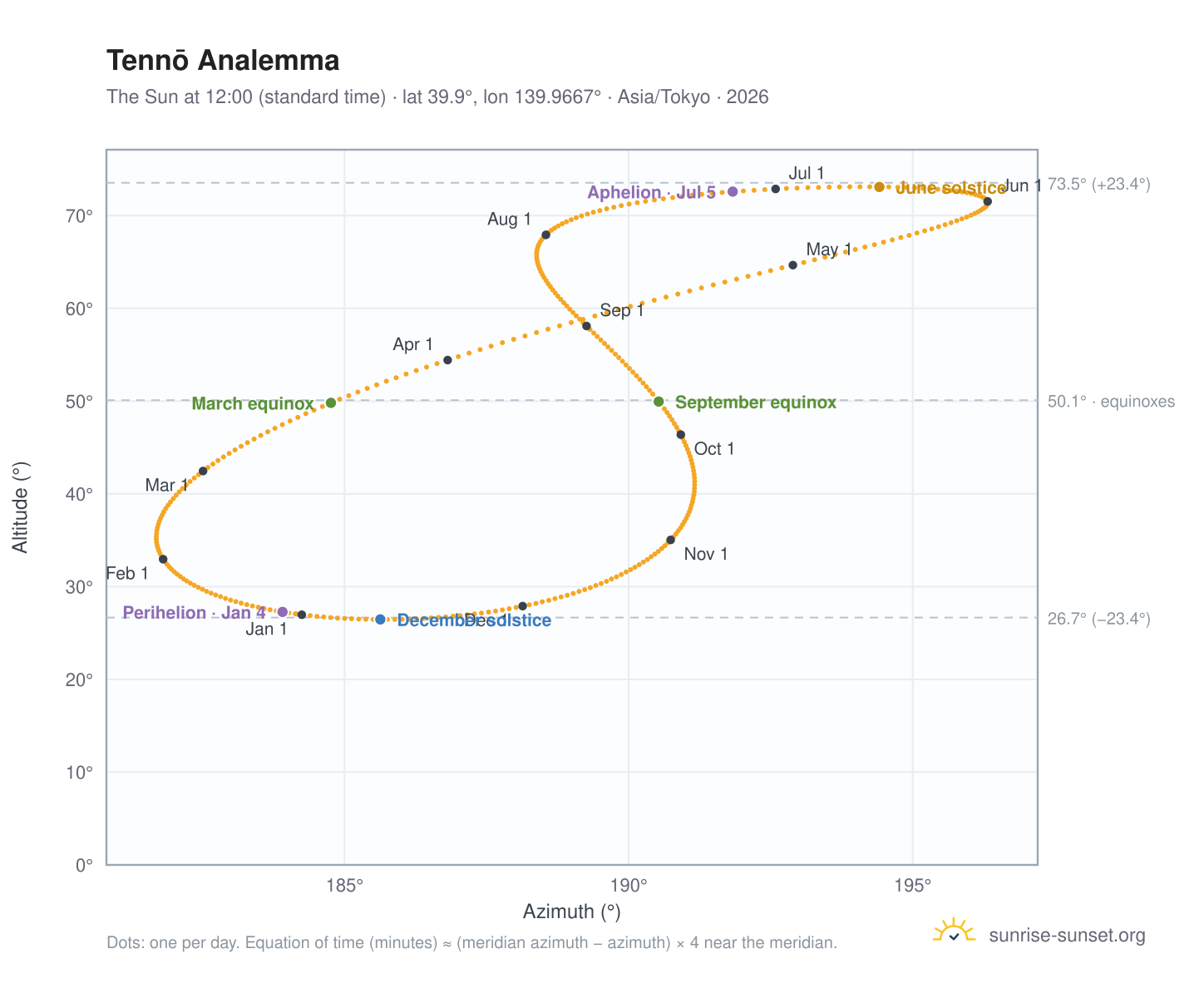 Tennō analemma chart: the Sun at 12:00 (standard time) through the year