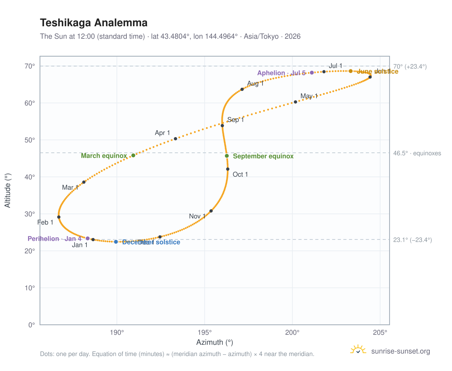 Teshikaga analemma chart: the Sun at 12:00 (standard time) through the year