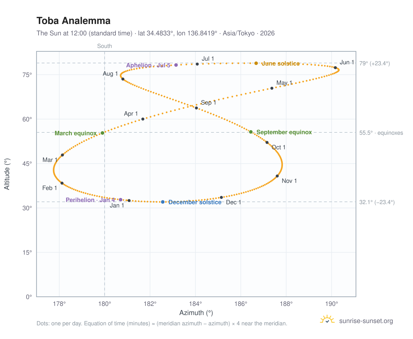 Toba analemma chart: the Sun at 12:00 (standard time) through the year