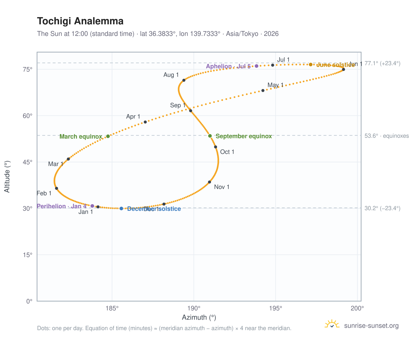 Tochigi analemma chart: the Sun at 12:00 (standard time) through the year