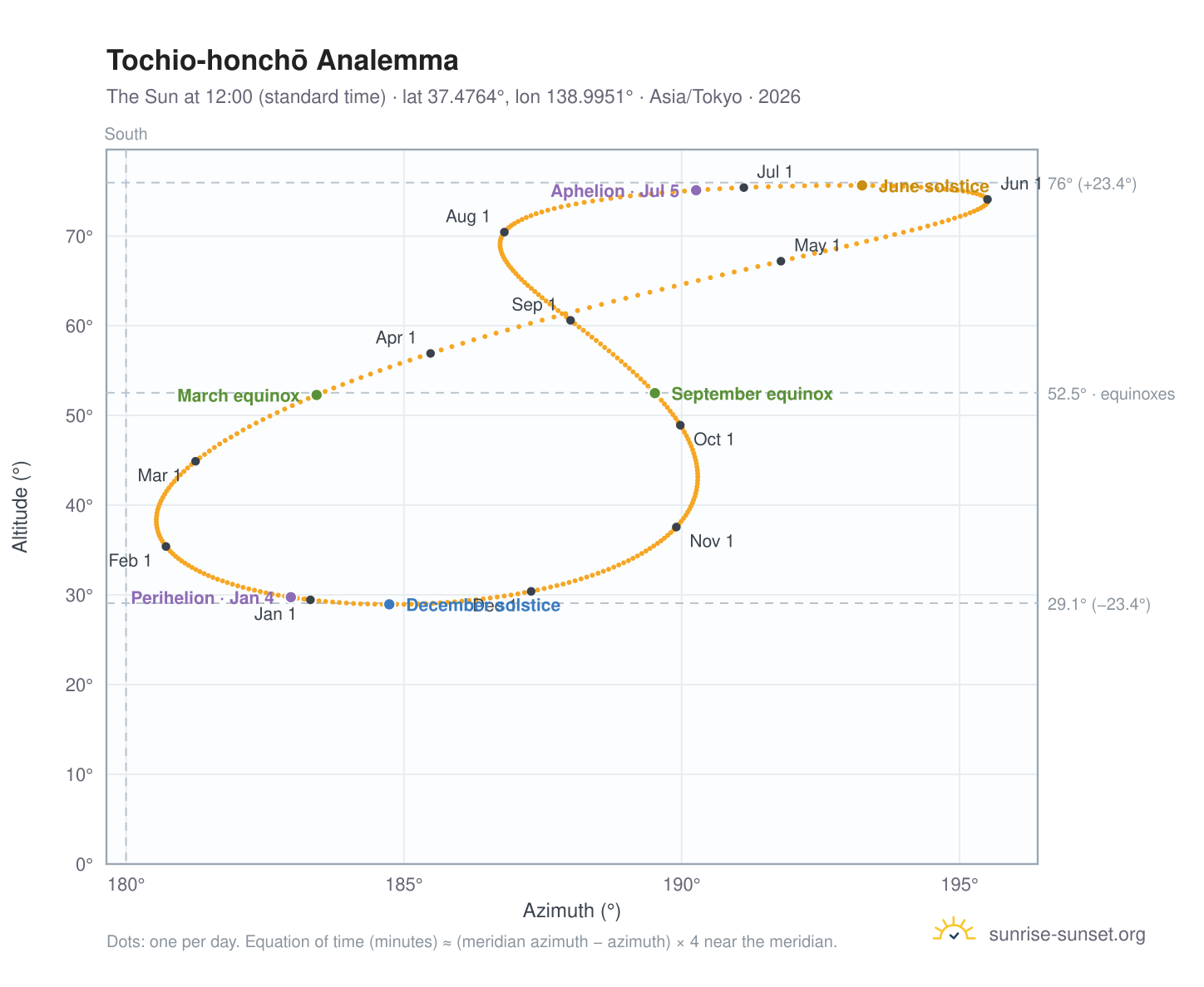 Tochio-honchō analemma chart: the Sun at 12:00 (standard time) through the year