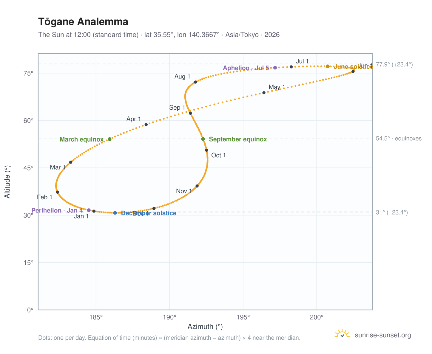 Tōgane analemma chart: the Sun at 12:00 (standard time) through the year