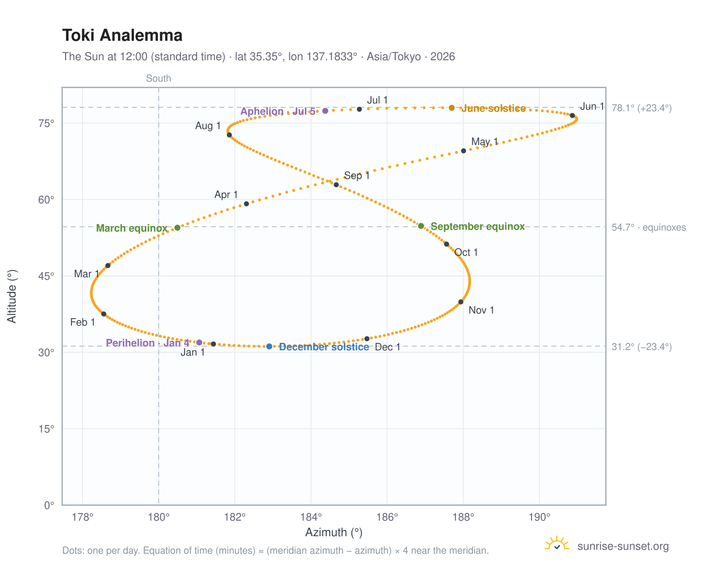 Toki analemma chart: the Sun at 12:00 (standard time) through the year