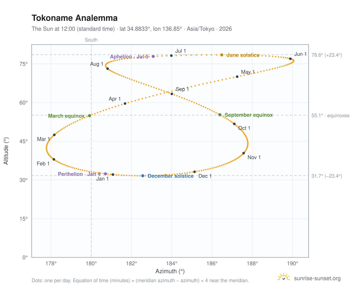 Tokoname analemma chart: the Sun at 12:00 (standard time) through the year