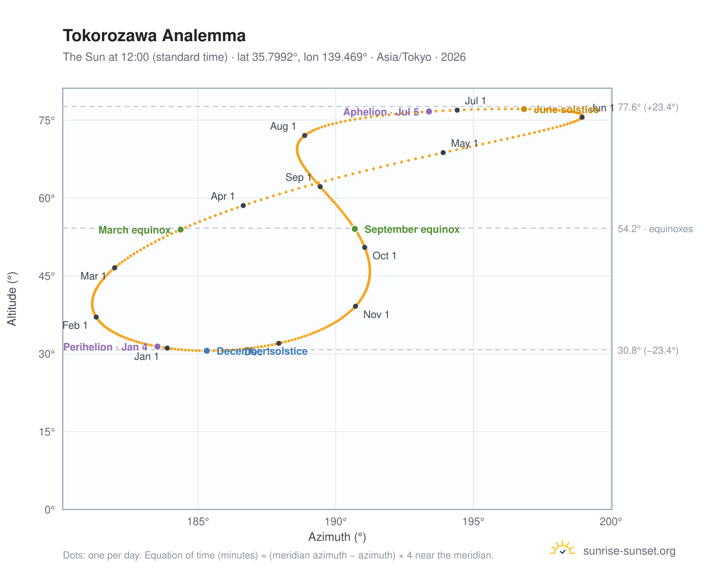 Tokorozawa analemma chart: the Sun at 12:00 (standard time) through the year