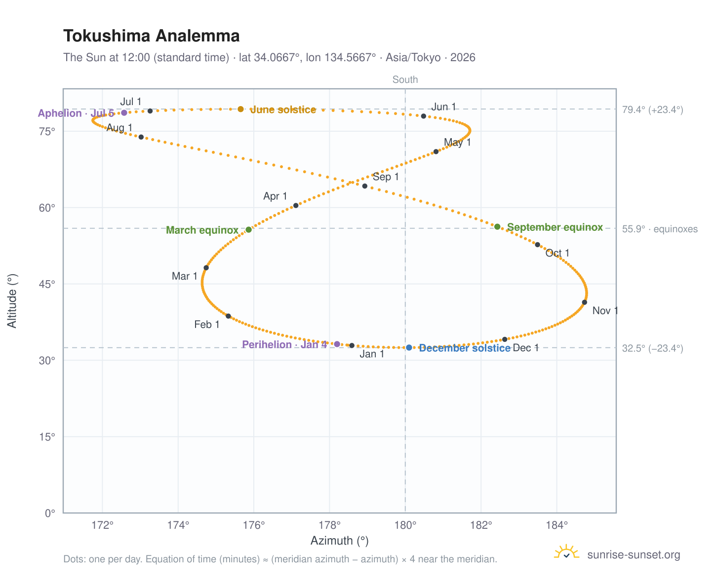 Tokushima analemma chart: the Sun at 12:00 (standard time) through the year