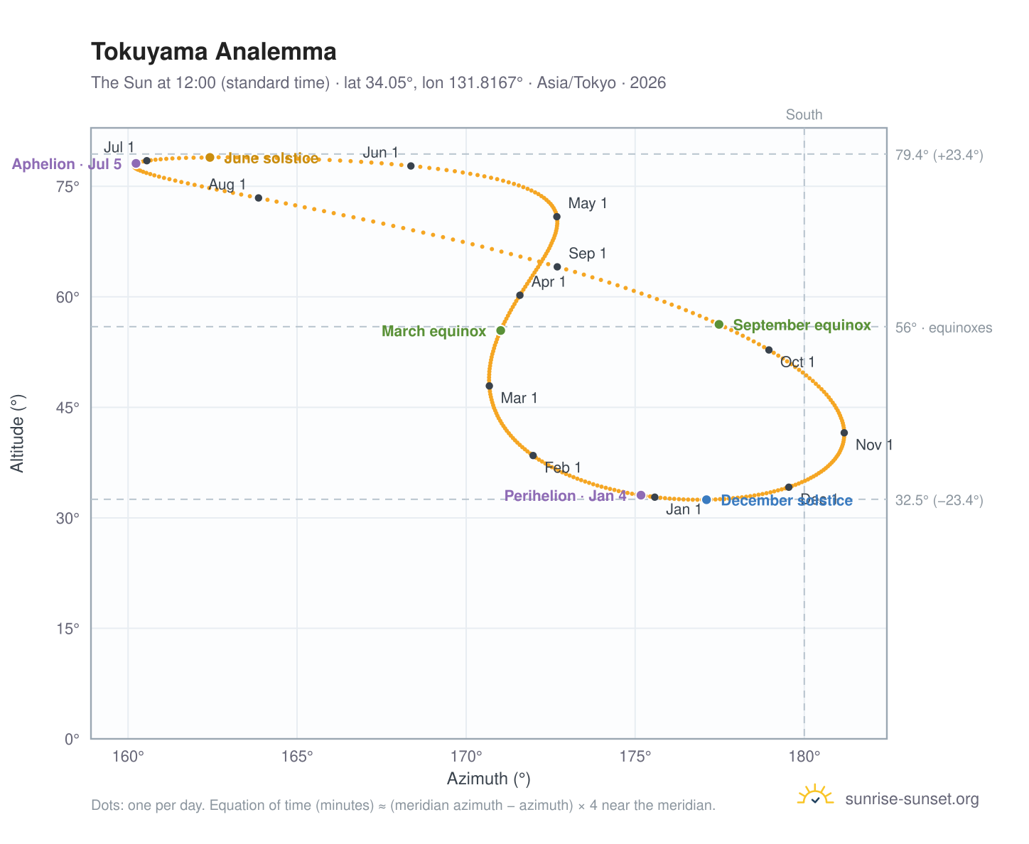 Tokuyama analemma chart: the Sun at 12:00 (standard time) through the year