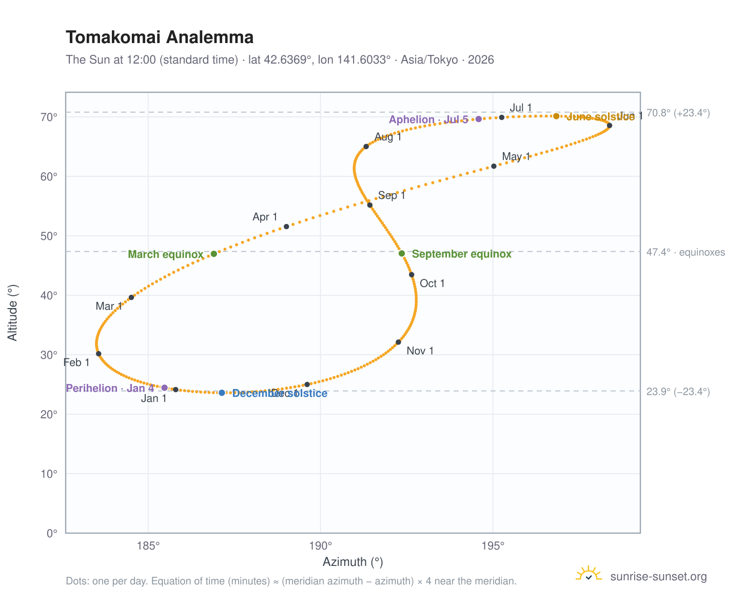 Tomakomai analemma chart: the Sun at 12:00 (standard time) through the year