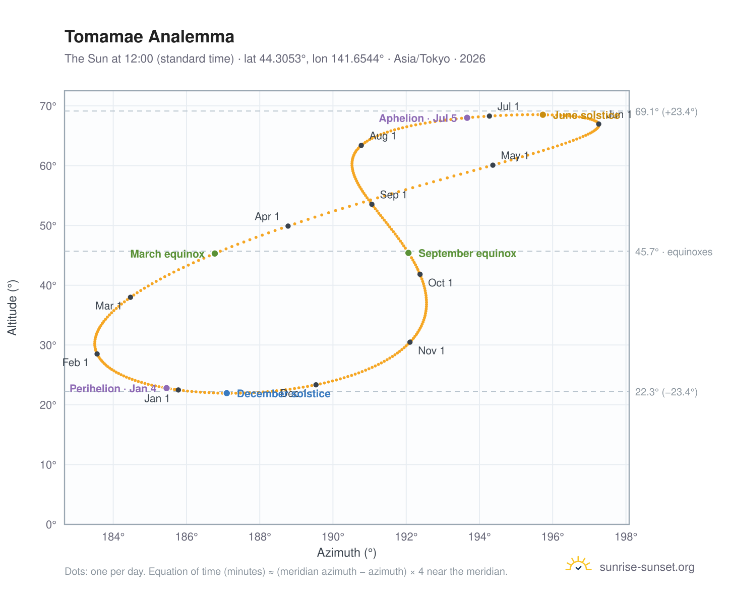 Tomamae analemma chart: the Sun at 12:00 (standard time) through the year