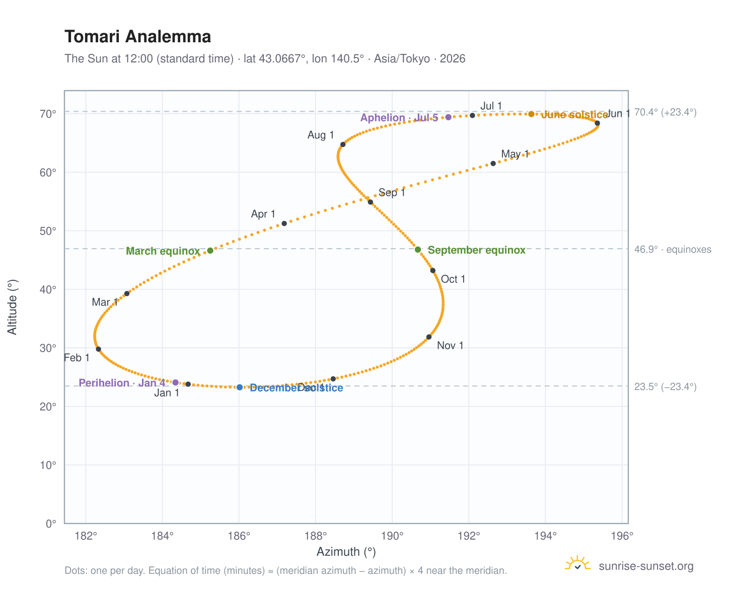 Tomari analemma chart: the Sun at 12:00 (standard time) through the year