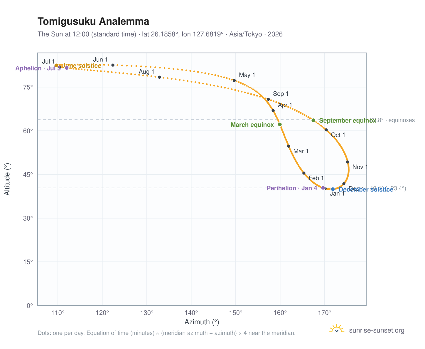 Tomigusuku analemma chart: the Sun at 12:00 (standard time) through the year