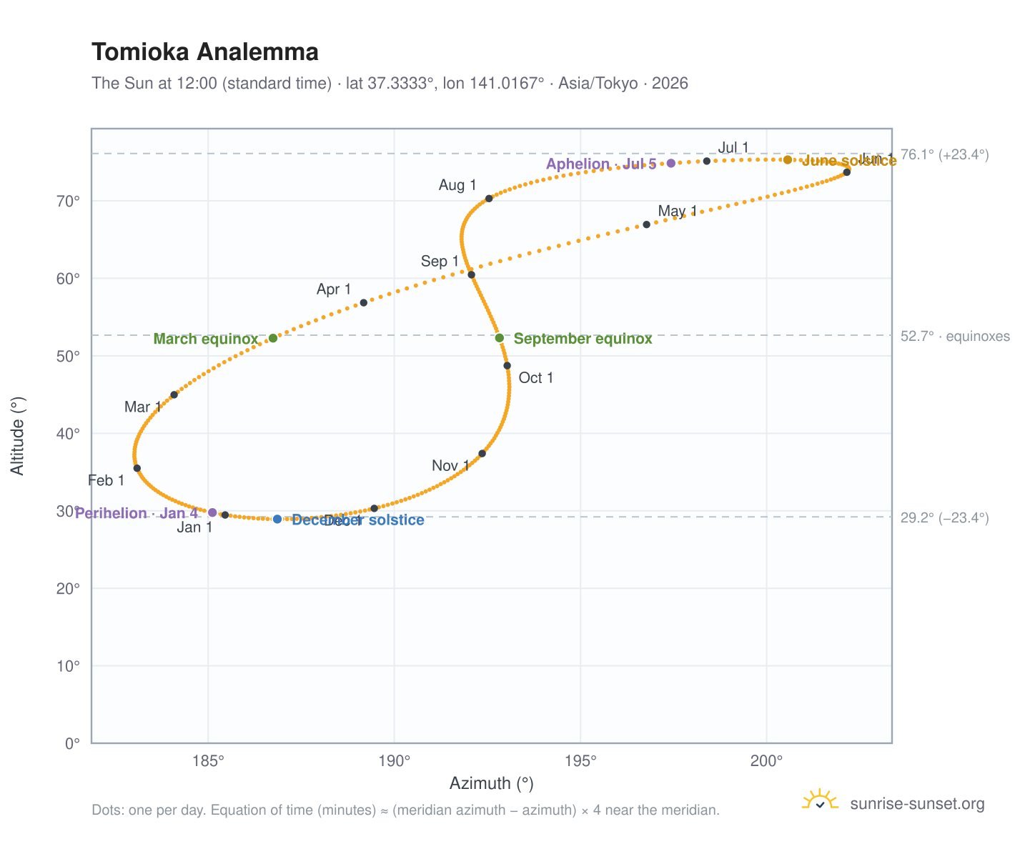 Tomioka analemma chart: the Sun at 12:00 (standard time) through the year