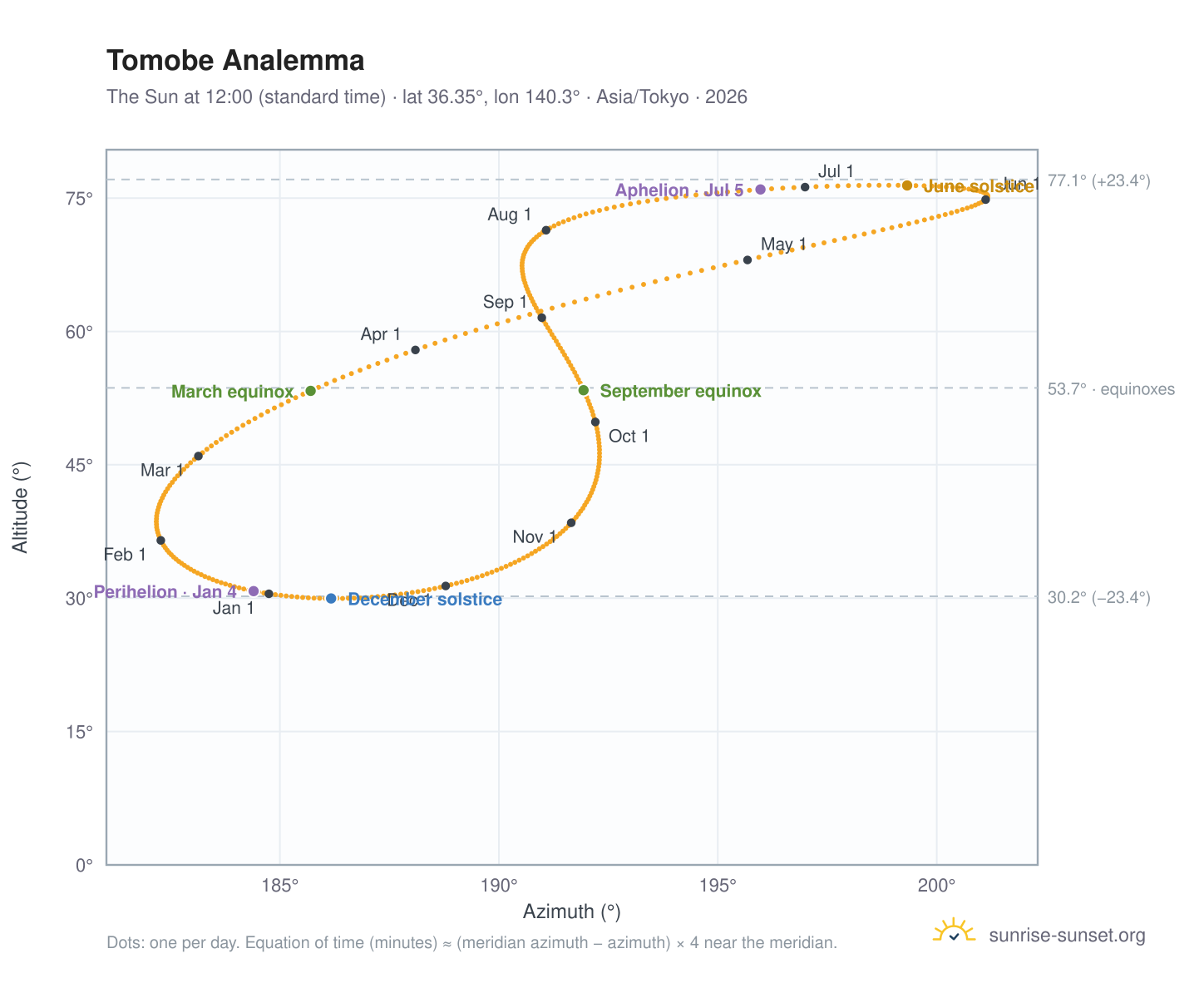 Tomobe analemma chart: the Sun at 12:00 (standard time) through the year