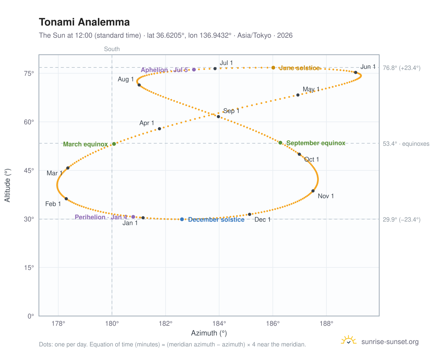 Tonami analemma chart: the Sun at 12:00 (standard time) through the year