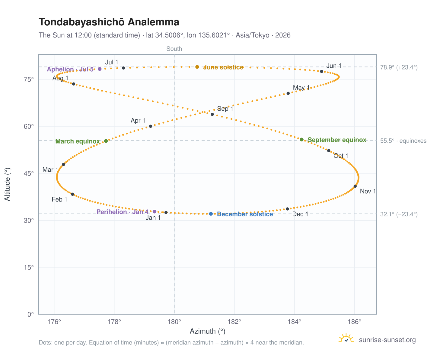 Tondabayashichō analemma chart: the Sun at 12:00 (standard time) through the year