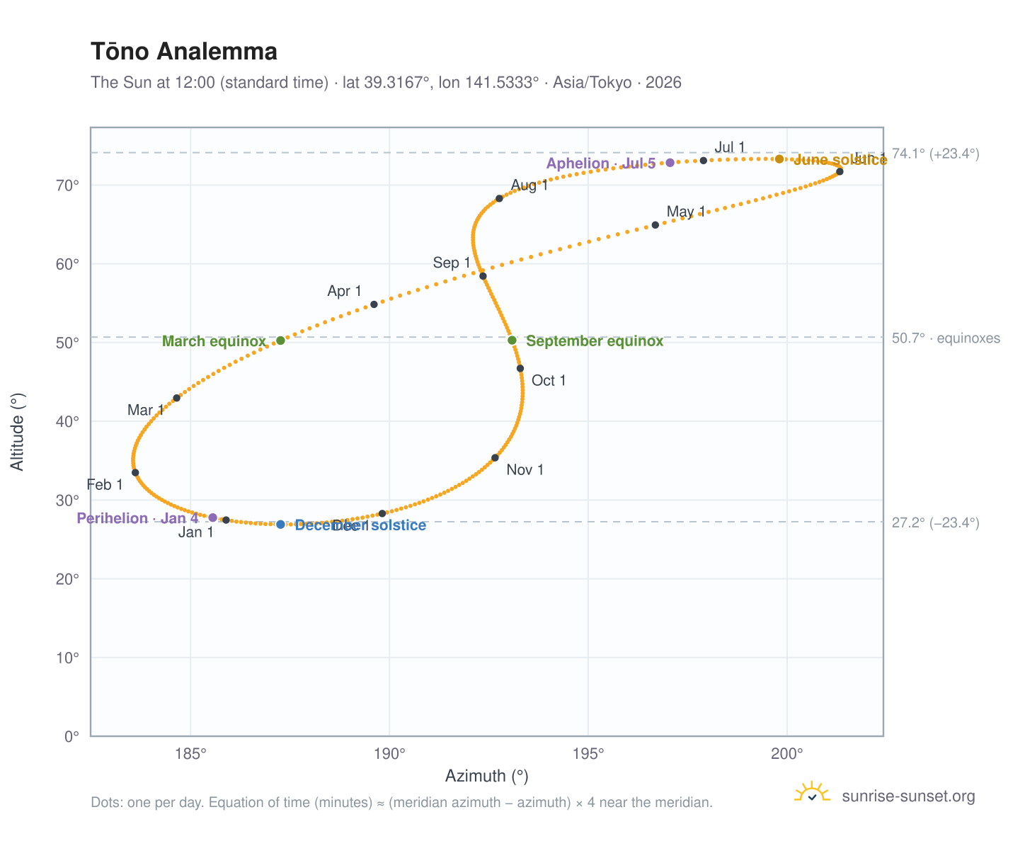 Tōno analemma chart: the Sun at 12:00 (standard time) through the year