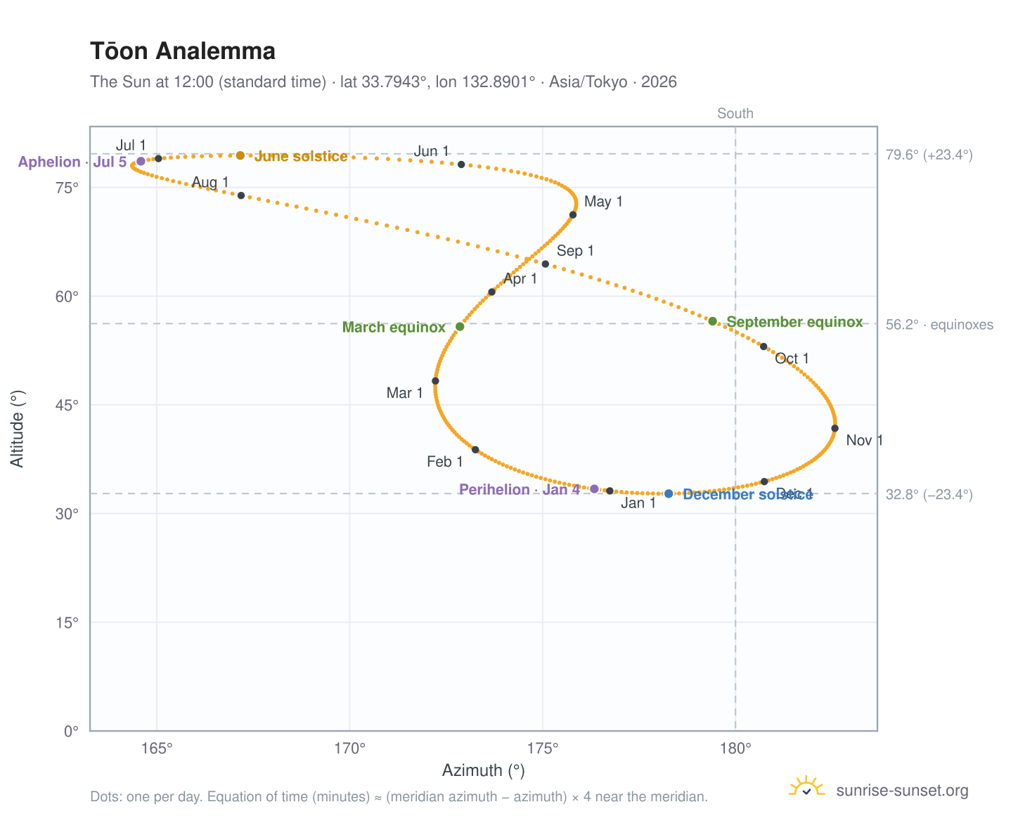 Tōon analemma chart: the Sun at 12:00 (standard time) through the year