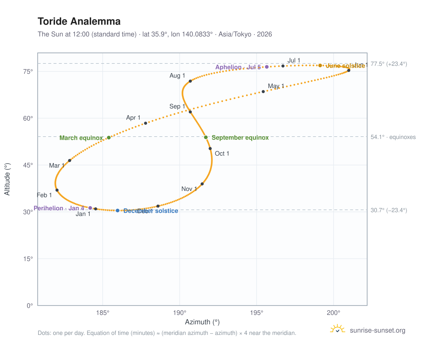 Toride analemma chart: the Sun at 12:00 (standard time) through the year