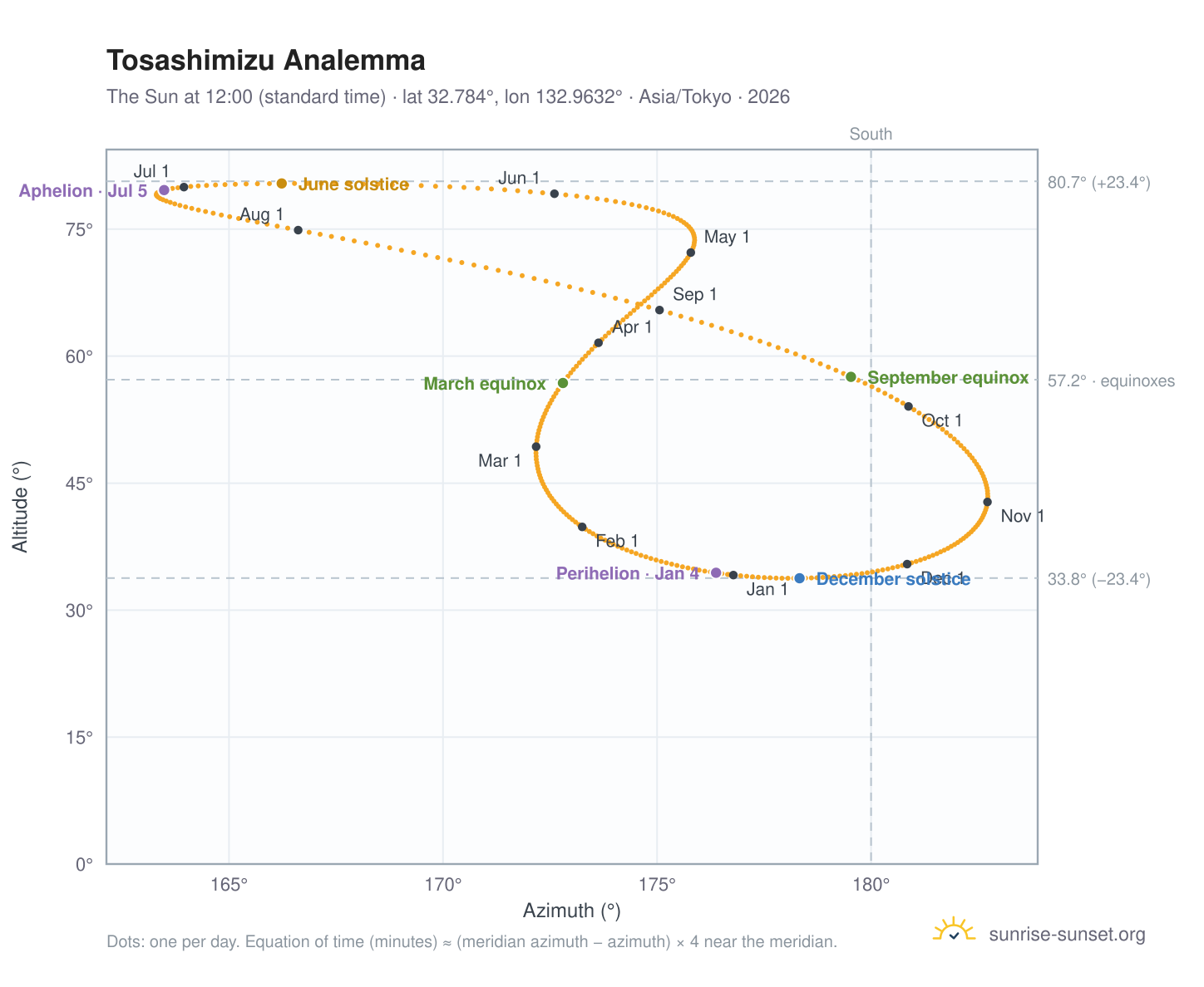 Tosashimizu analemma chart: the Sun at 12:00 (standard time) through the year