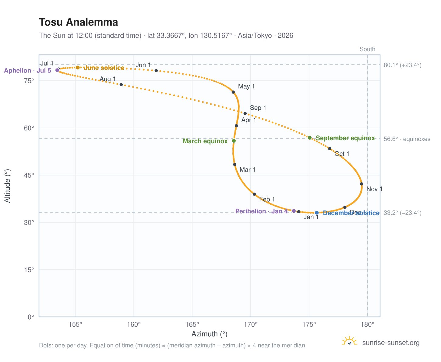 Tosu analemma chart: the Sun at 12:00 (standard time) through the year