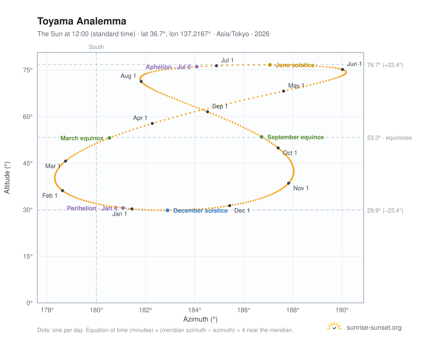 Toyama analemma chart: the Sun at 12:00 (standard time) through the year