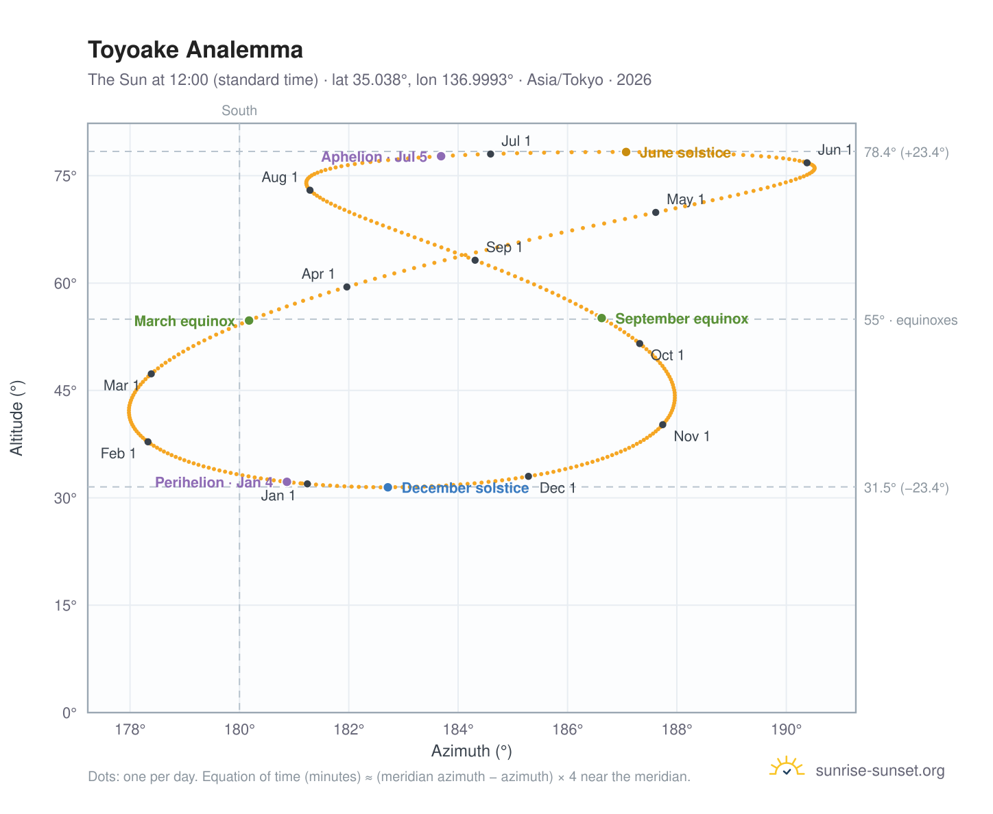 Toyoake analemma chart: the Sun at 12:00 (standard time) through the year