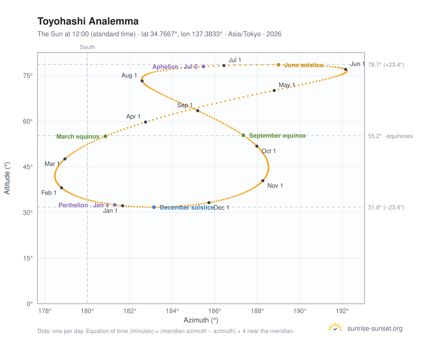 Toyohashi analemma chart: the Sun at 12:00 (standard time) through the year