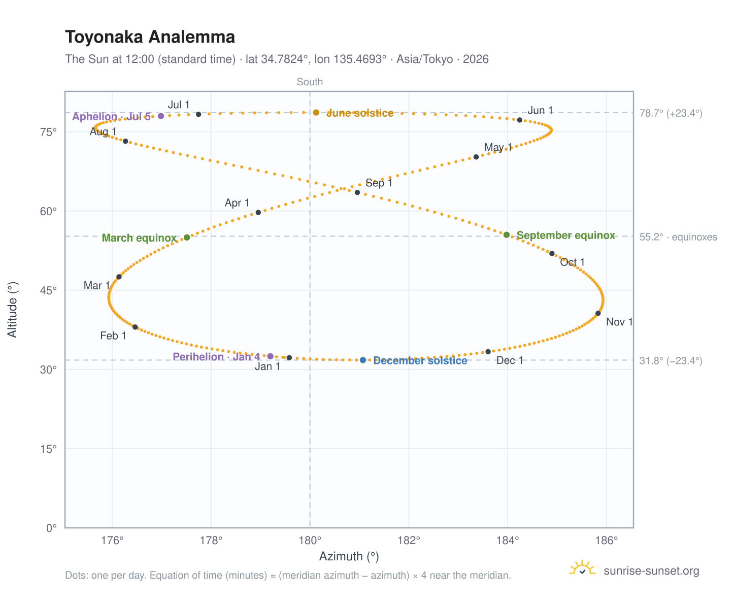 Toyonaka analemma chart: the Sun at 12:00 (standard time) through the year
