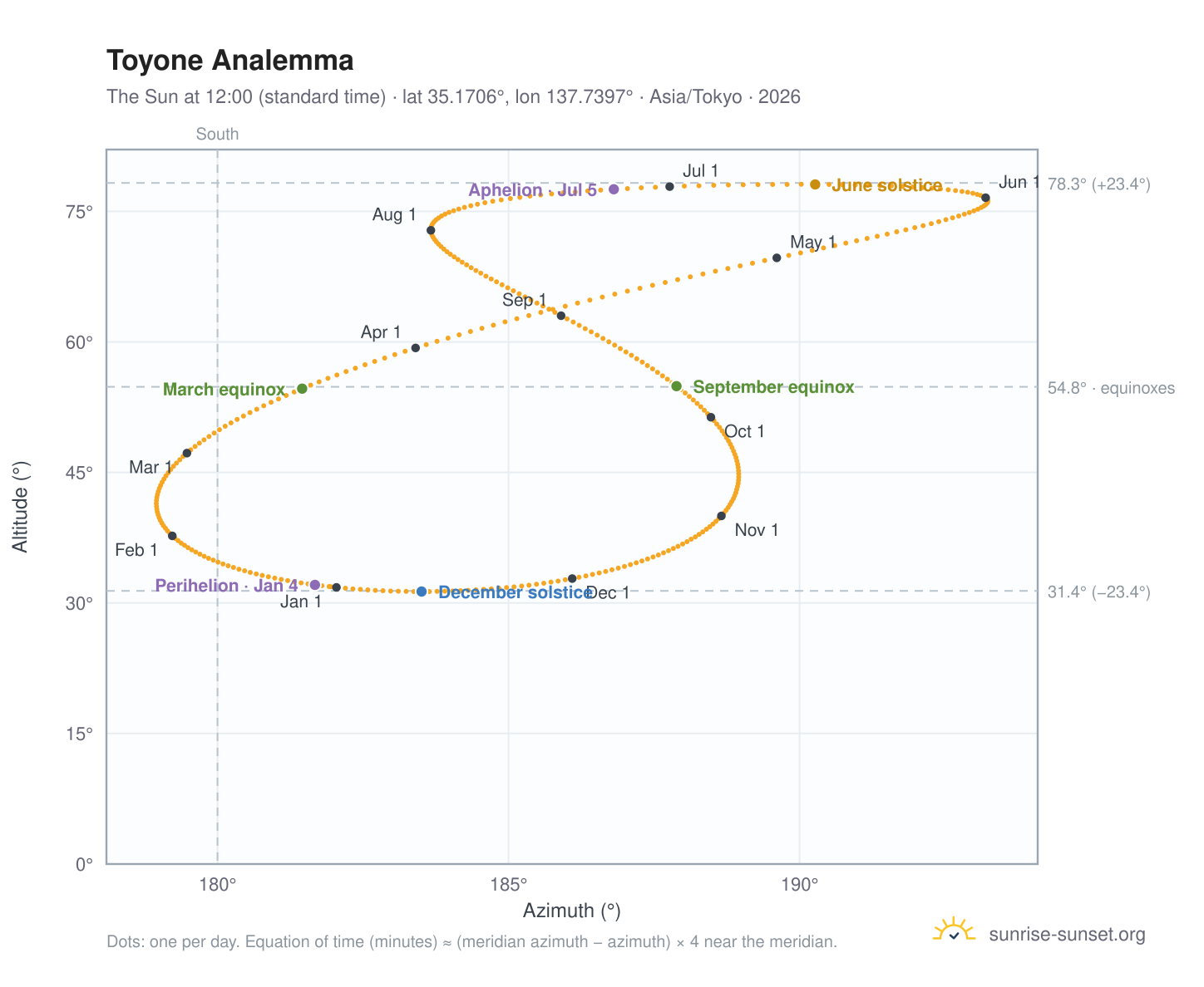 Toyone analemma chart: the Sun at 12:00 (standard time) through the year