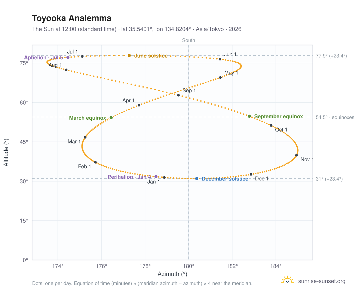 Toyooka analemma chart: the Sun at 12:00 (standard time) through the year