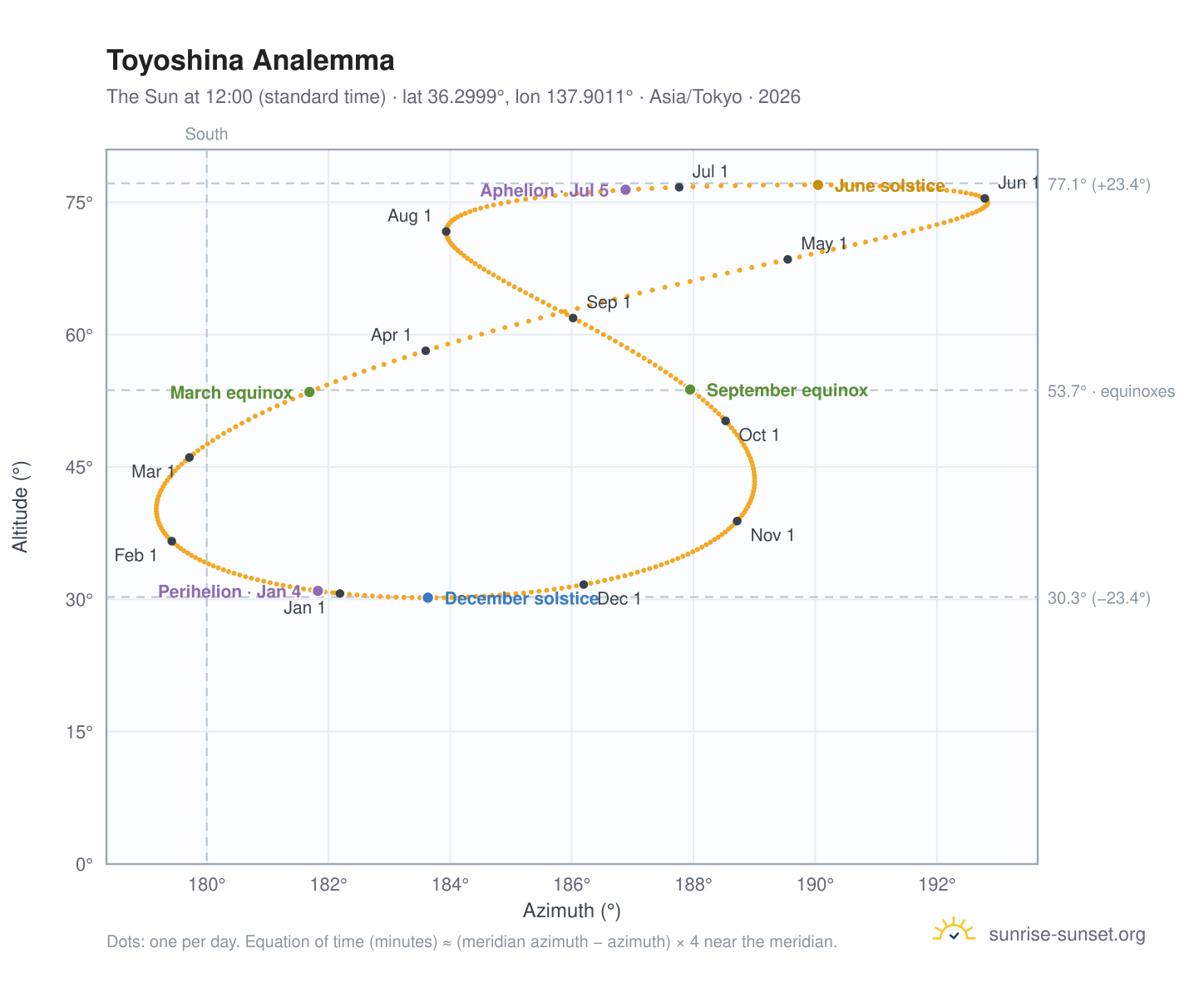 Toyoshina analemma chart: the Sun at 12:00 (standard time) through the year
