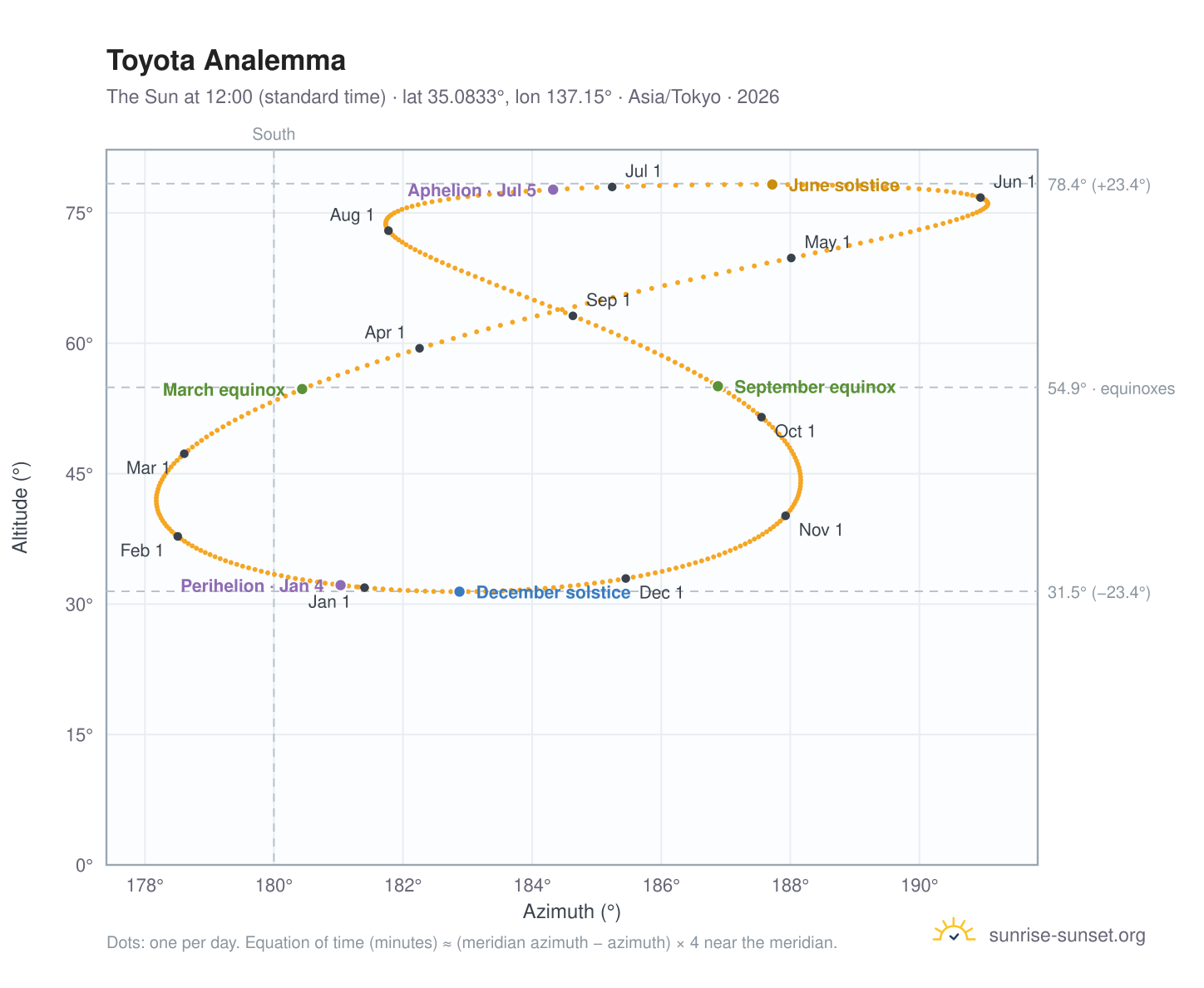 Toyota analemma chart: the Sun at 12:00 (standard time) through the year