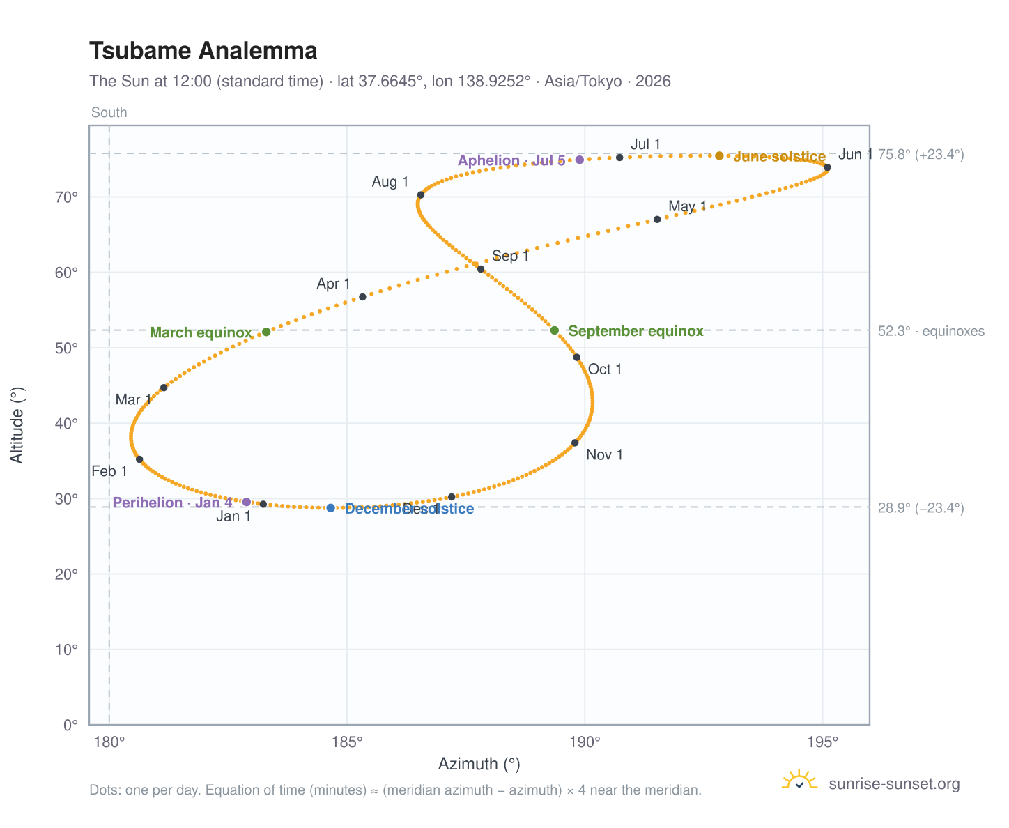 Tsubame analemma chart: the Sun at 12:00 (standard time) through the year