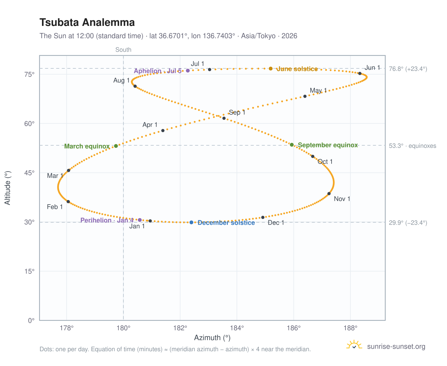 Tsubata analemma chart: the Sun at 12:00 (standard time) through the year
