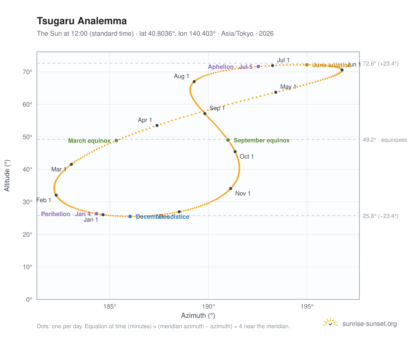 Tsugaru analemma chart: the Sun at 12:00 (standard time) through the year