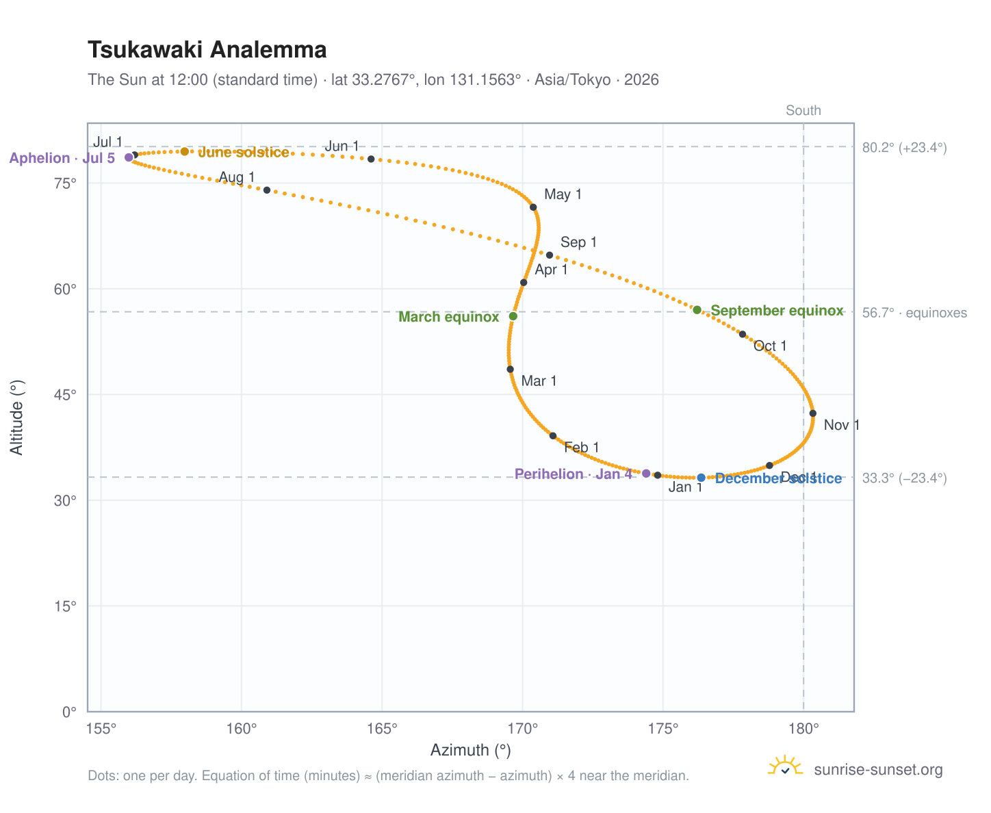 Tsukawaki analemma chart: the Sun at 12:00 (standard time) through the year