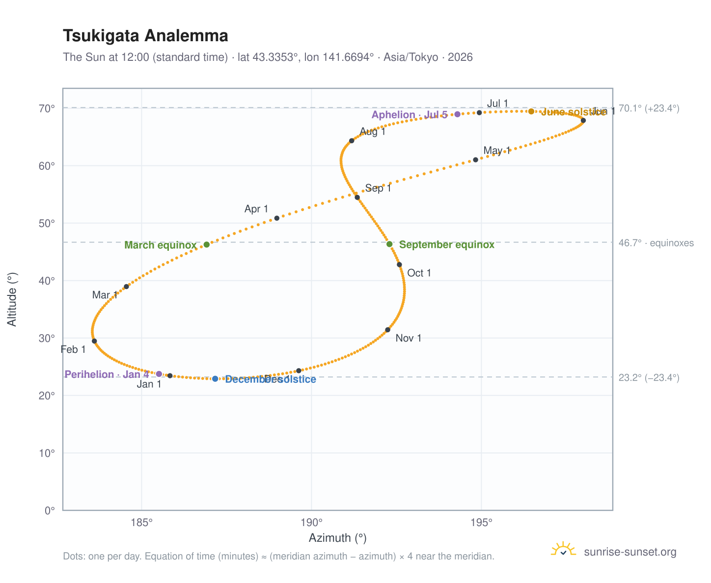 Tsukigata analemma chart: the Sun at 12:00 (standard time) through the year