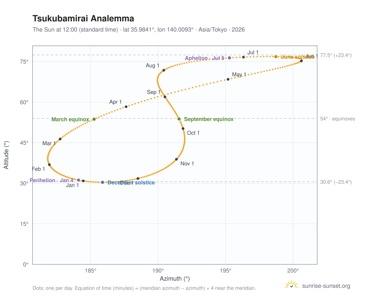 Tsukubamirai analemma chart: the Sun at 12:00 (standard time) through the year