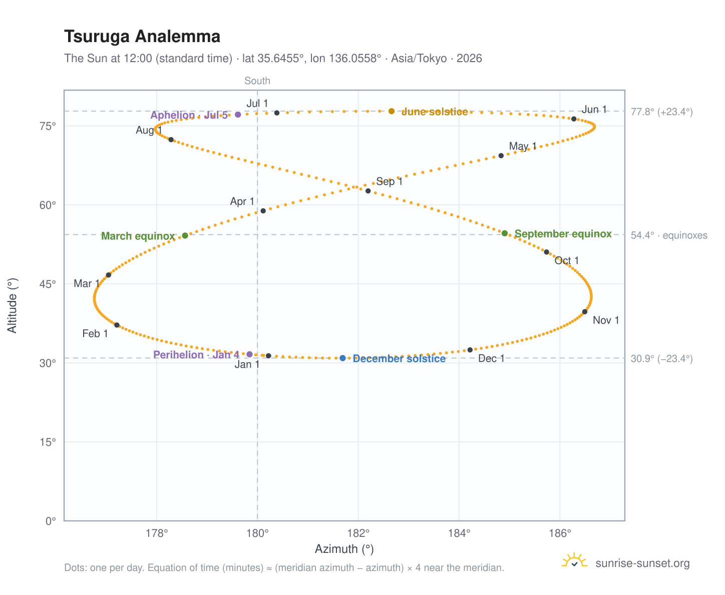 Tsuruga analemma chart: the Sun at 12:00 (standard time) through the year